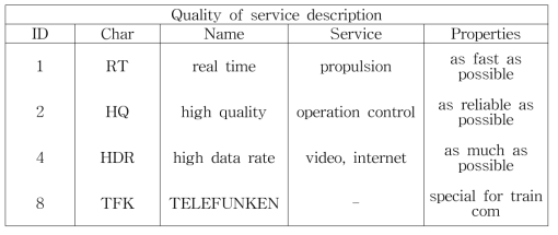 TRainCom MAGLEV에 대한 QoS