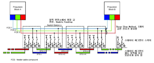 상해 초고속 자기부상열차 급전시스템, Three Step Method 및 고정자 세그먼트