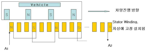 선형 동기 모터 동작 개념