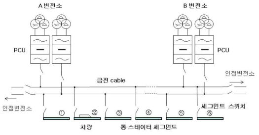 롱고정자 세그먼트에 급전 개념