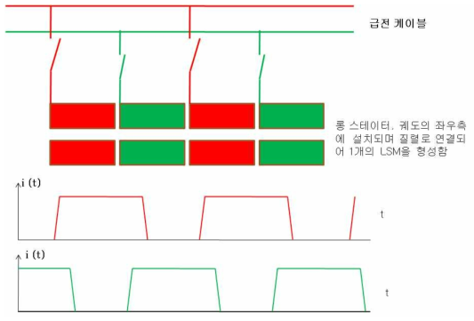 Block Leap Method (차량이 두 세그먼트에 걸쳐 있을 때는 녹색 스위치와 적색 스위치가 모두 닫힌다.)