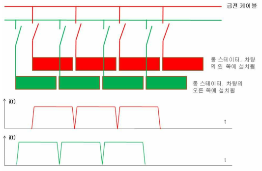 Alternate Stepping Method, 궤도 좌우측에 롱 고정자가 서로 엇갈리게 설치된다. 좌우측에 설치되는 롱고정자는 서로 다른 LSM을 형성한다