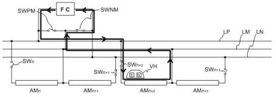 차량이 AM n+2 섹션에 완전히 진입하면 ′SWNM′ ON, ′SWNM′ ON 되면 LM과 LN이 단락되므로 AM n+1 섹션에는 전류가 흐르지 않음. 따라서 ′SW n+1′ 을 전류=0 상태에서 Open 시킬 수 있다. ′SW n+1′ OFF