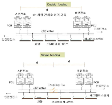 Double Feeding 급전 방식 및 Single Feeding 급전방식