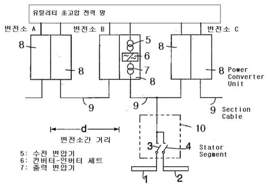 고압 급전(Typical) 방식, Double Feeding 이고 Single Feeding 에 비해 변전소간 거리가 1/2로 짧다