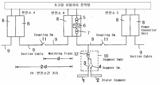 초고압 급전 개념, Single Feeding 과 커플링 스위치로 변전소간 거리를 2배로 늘림