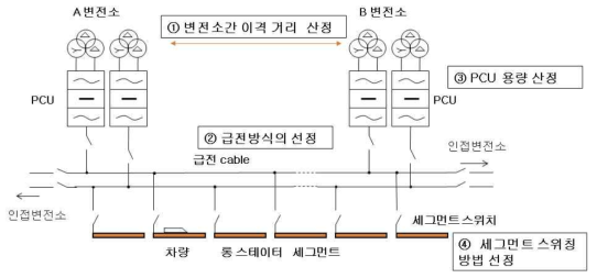 롱 고정자 LSM 급전시스템 개념 및 주요 설계요소