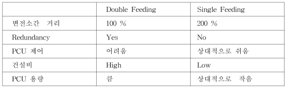 Double Feeding 급전방식과 Single Feeding 급전방식의 비교