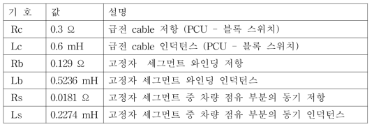 롱 고정자 및 급전 cable 파라메타