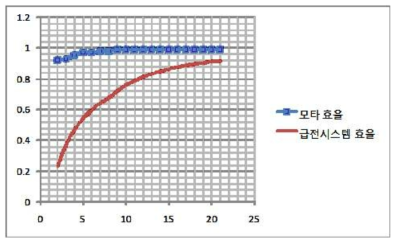 속도에 따른 전동기 효율과 급전 시스템 효율