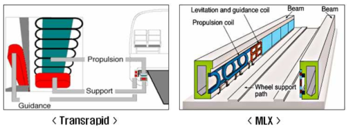 Transrapid 및 MLX 무접촉 전력공급 방식