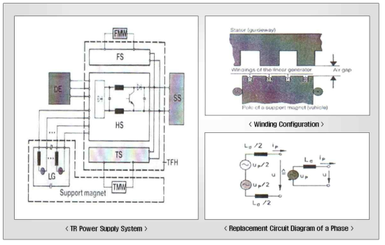 TR의 전력공급 시스템 및 발전기 권선도