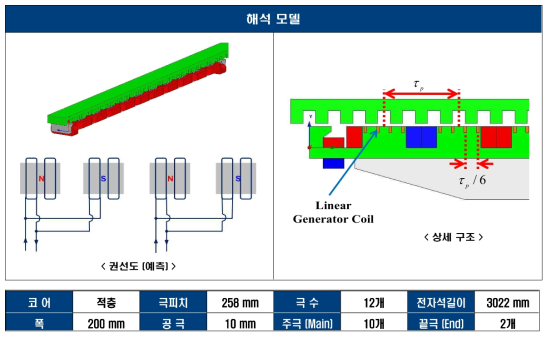 선형발전기 해석 모델 및 제원