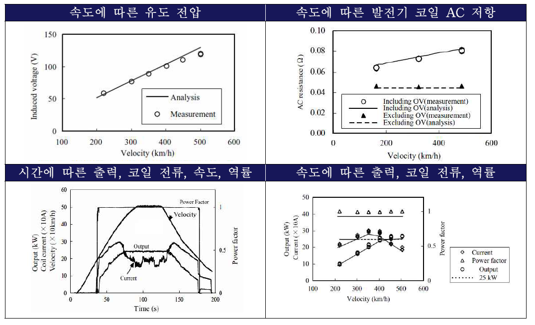 MLX01 야마나시 시험선 주행시험 결과