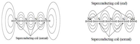 초전도 코일 배치 변경에 의한 누설자속 감소