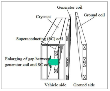 초전도 코일 배치 변경에 따른 공간 증대