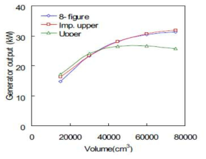 발전기 코일 부피에 따른 출력 특성