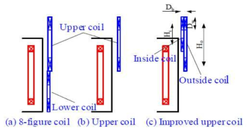 코일 배치 및 크기 변경에 따른 해석