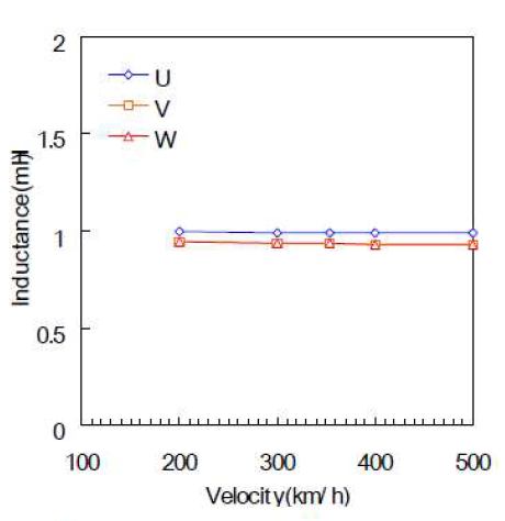 속도에 따른 인덕턴스 특성