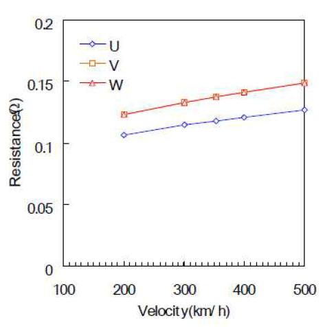 속도에 따른 저항 특성