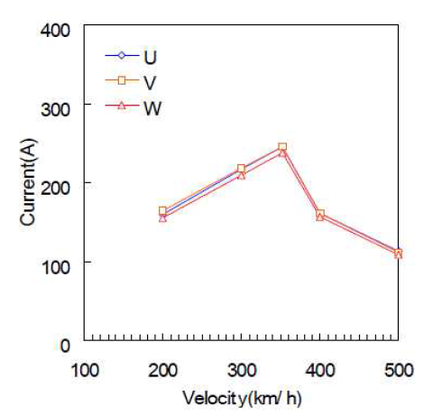 속도에 따른 전류 특성