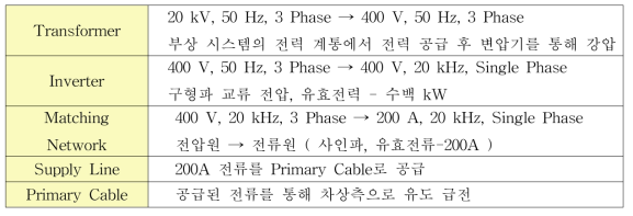 지상측 유도급전 시스템 구성