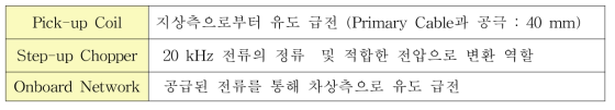 차량측에 설치된 유도급전시스템 주요 구성