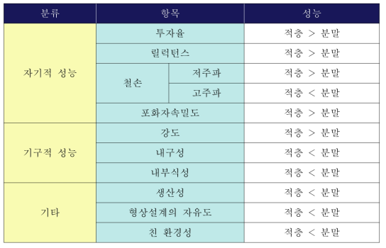 일반적인 분말 코어와 적층 코어의 상대적인 성능 비교