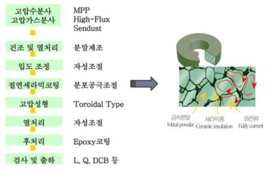 일반적인 분말 코어 제조 공정도