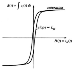 변압기 코어의 B-H 커브
