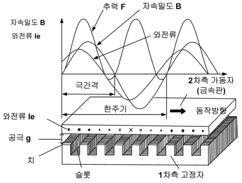 편측식 선형유도전동기의 자속밀도, 와전류, 추력 분포 특성