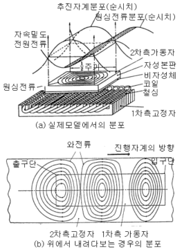 선형유도전동기의 와전류 분포