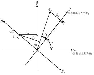 PMLSM의 공간 벡터도