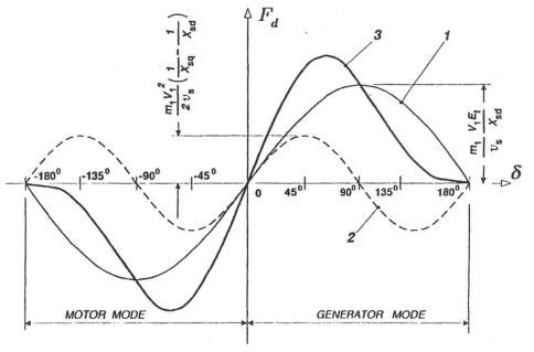 Xsd>Xsq 인 돌극형 동기기의 추력-부하각 특성. 1- 동기 추력 Fdsyn, 2- 릴럭턴스 추력 Fdrel , 3- resultant 추력 Fd