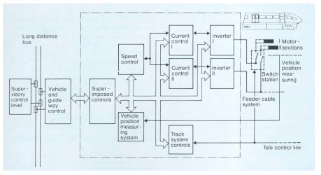 Transrapid의 드라이브 제어 시스템의 이론적 블록도