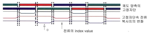 three step의 변환 설명도