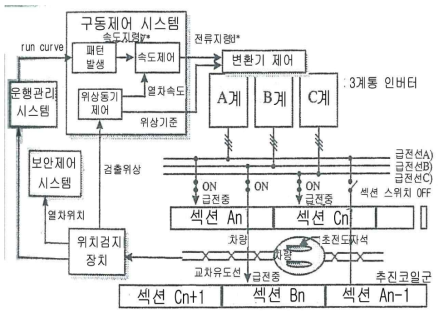 운전 제어시스템의 구성도