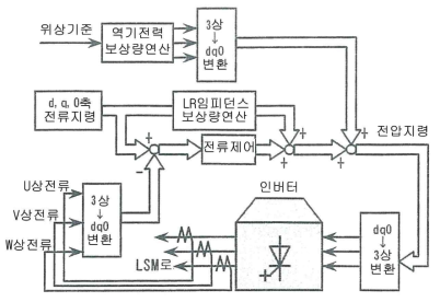 변환기 제어 블록도