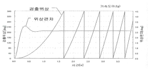 위상 동기 제어의 동작