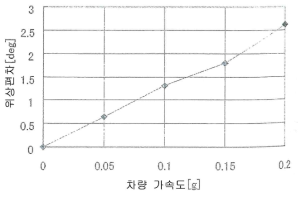 차량 가속도와 정상 편차