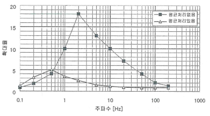 추력 진동의 주파수 특성