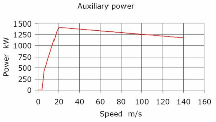 속도에 따른 보조전력 요구량