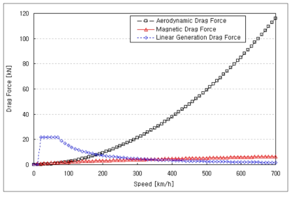 700km/h 급 초고속 자기부상열차의 주행속도에 따른 저항력