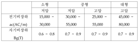 용량 및 전압에 따른 전기비장하와 자기비장하