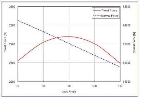 LSM의 부하각 변동에 의한 Force 특성 변화