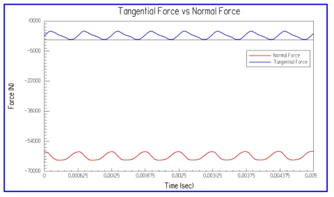 추진용 LSM의 Thrust Force, Normal Force 특성