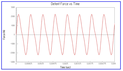 추진용 LSM의 Detent Force 특성