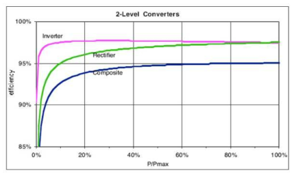 2-레벨 컨버터 효율. 반도체 도통과 스위칭 손실 포함