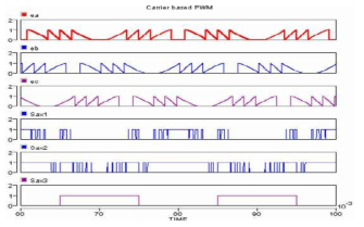 최소 공통 모드 PWM 제어에 대한 변조 신호 ξa,ξb,ξc 스위칭 펄스 s1a, s2a, s3a