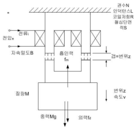 기본적인 자기부상기기